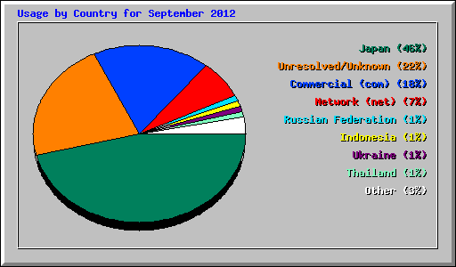 Usage by Country for September 2012