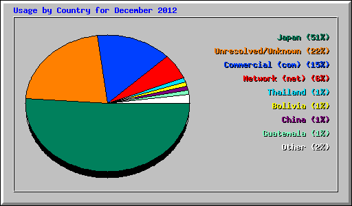 Usage by Country for December 2012