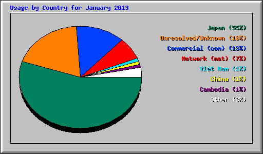 Usage by Country for January 2013