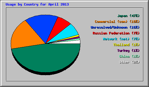 Usage by Country for April 2013