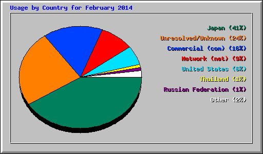 Usage by Country for February 2014