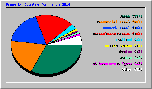 Usage by Country for March 2014
