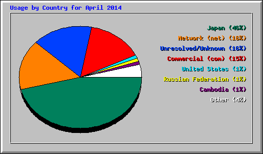 Usage by Country for April 2014