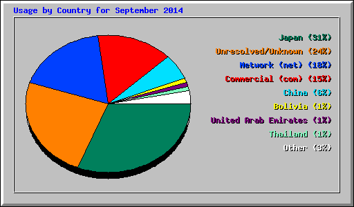 Usage by Country for September 2014