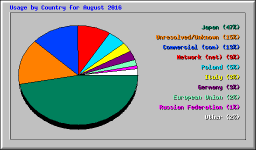 Usage by Country for August 2016