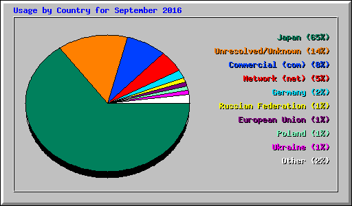 Usage by Country for September 2016