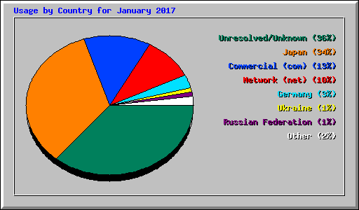 Usage by Country for January 2017