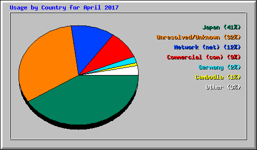 Usage by Country for April 2017