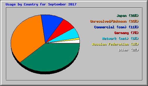Usage by Country for September 2017