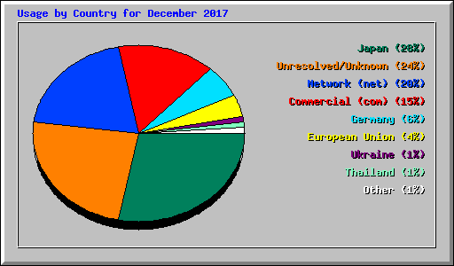 Usage by Country for December 2017