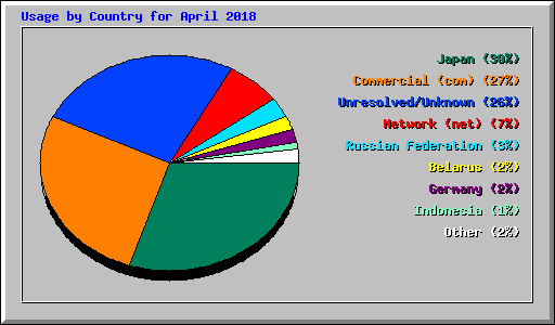 Usage by Country for April 2018
