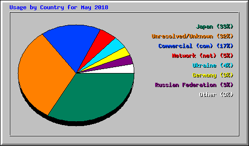 Usage by Country for May 2018