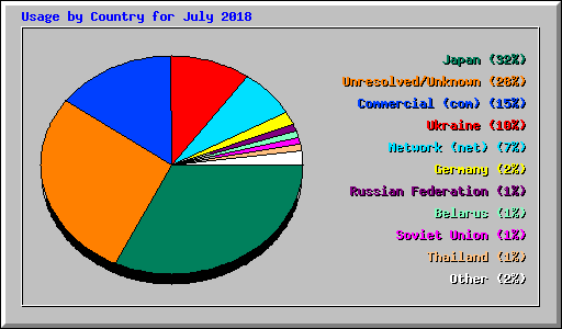 Usage by Country for July 2018