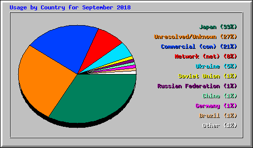 Usage by Country for September 2018