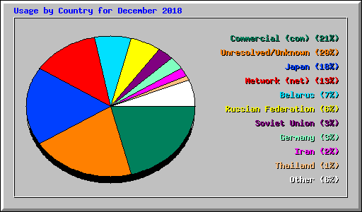 Usage by Country for December 2018