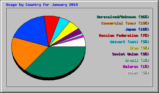 Usage by Country for January 2019