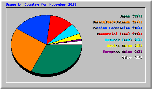 Usage by Country for November 2019