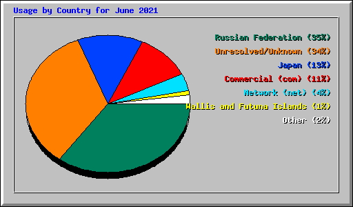 Usage by Country for June 2021