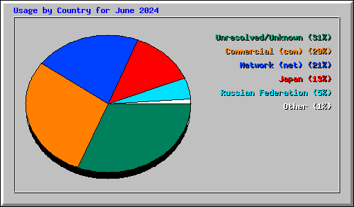 Usage by Country for June 2024
