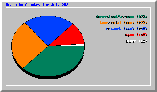 Usage by Country for July 2024