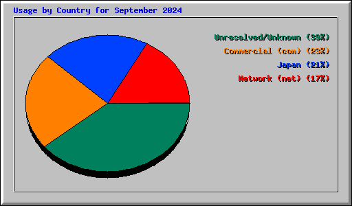 Usage by Country for September 2024