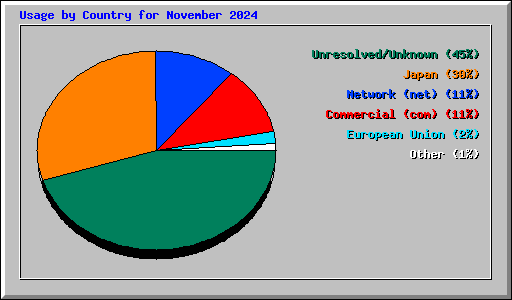 Usage by Country for November 2024
