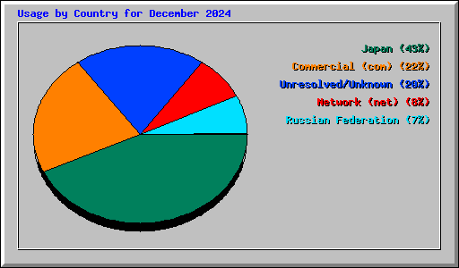 Usage by Country for December 2024