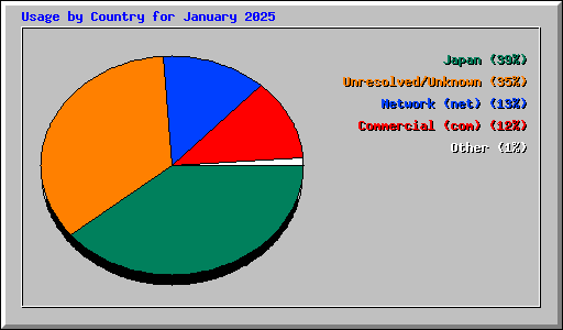 Usage by Country for January 2025