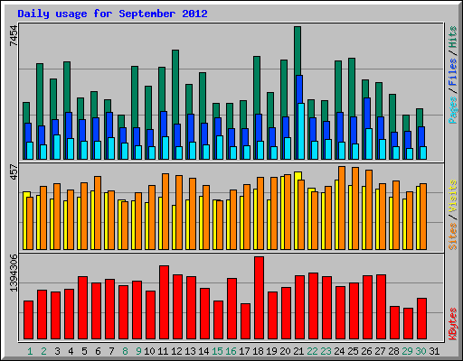 Daily usage for September 2012