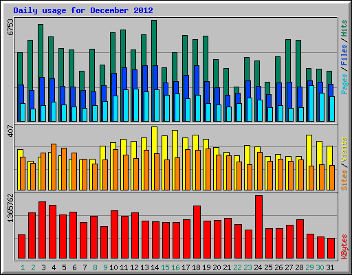 Daily usage for December 2012