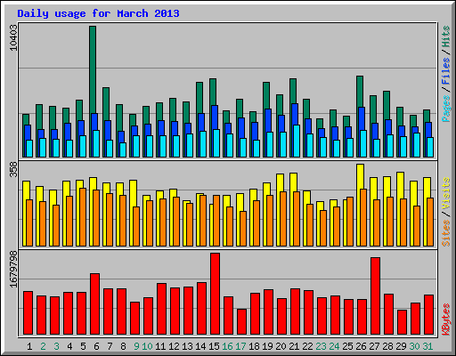 Daily usage for March 2013