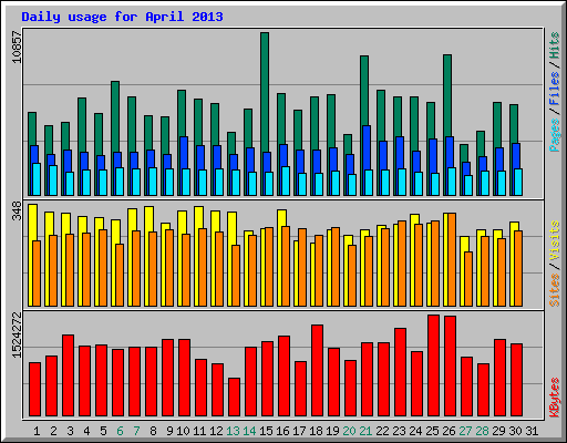 Daily usage for April 2013