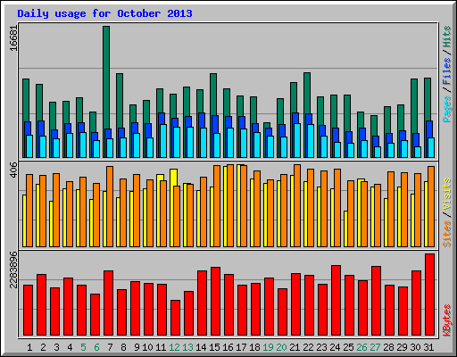 Daily usage for October 2013