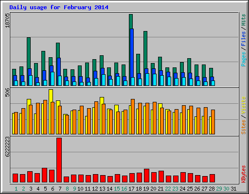 Daily usage for February 2014