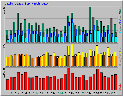Daily usage for March 2014