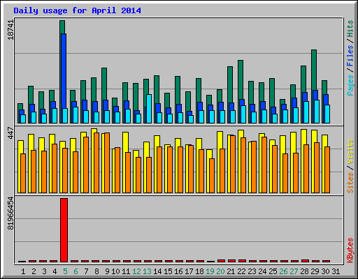 Daily usage for April 2014
