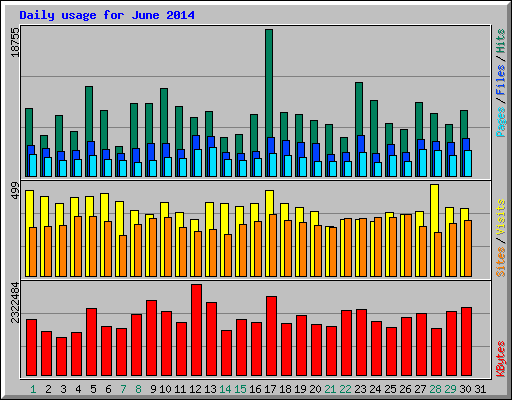 Daily usage for June 2014