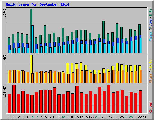 Daily usage for September 2014