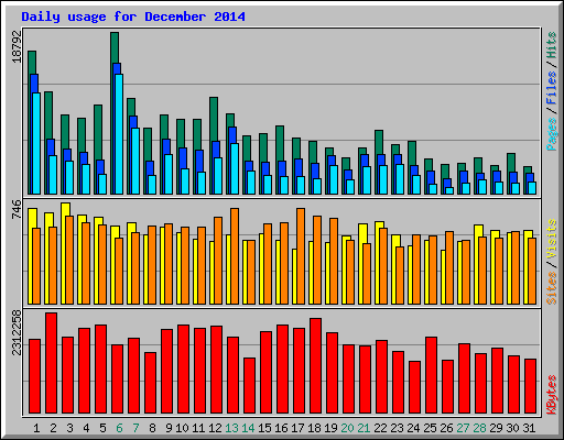 Daily usage for December 2014