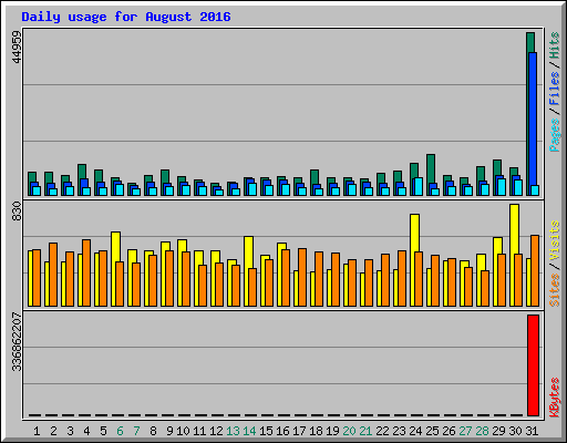 Daily usage for August 2016