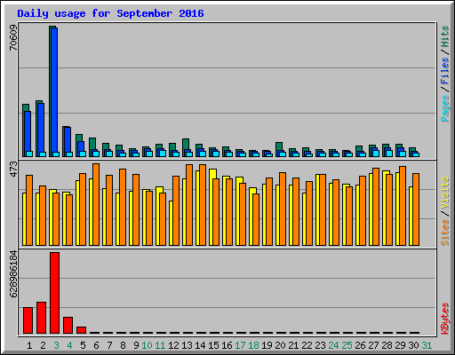 Daily usage for September 2016