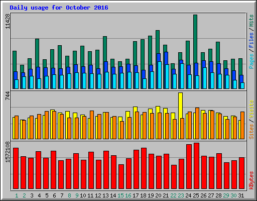 Daily usage for October 2016