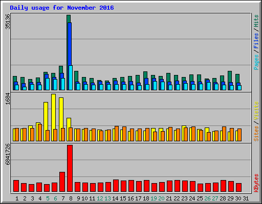 Daily usage for November 2016