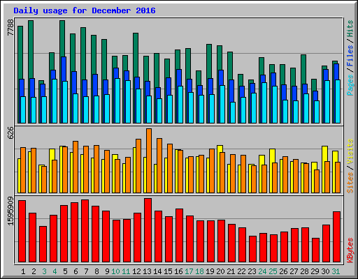 Daily usage for December 2016