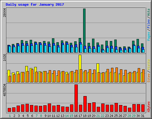 Daily usage for January 2017