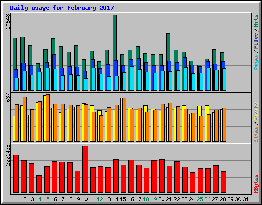 Daily usage for February 2017