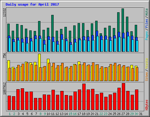 Daily usage for April 2017