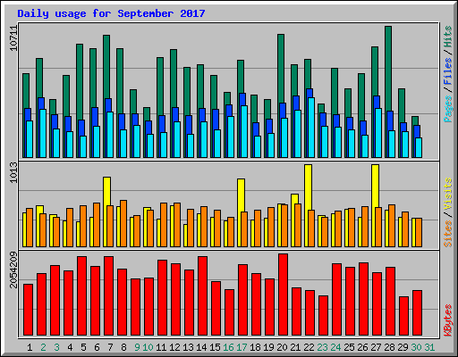 Daily usage for September 2017