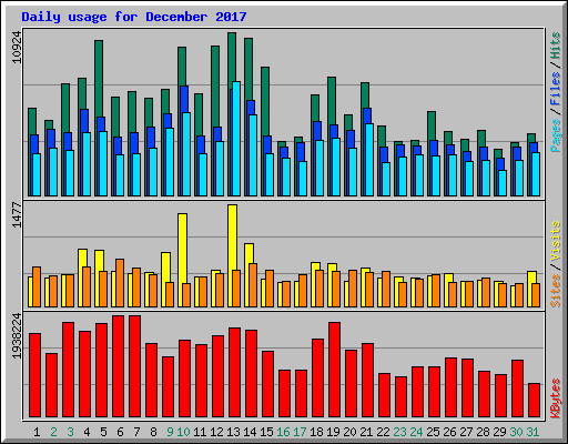 Daily usage for December 2017