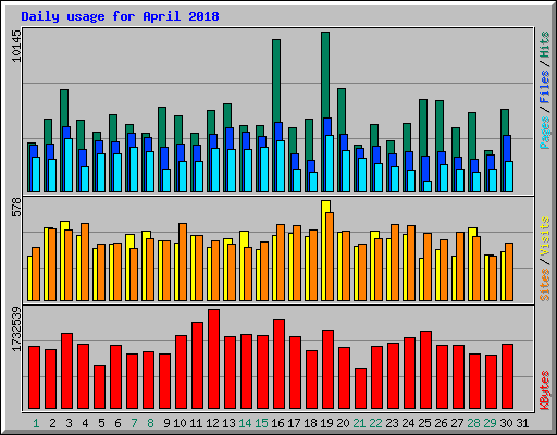 Daily usage for April 2018